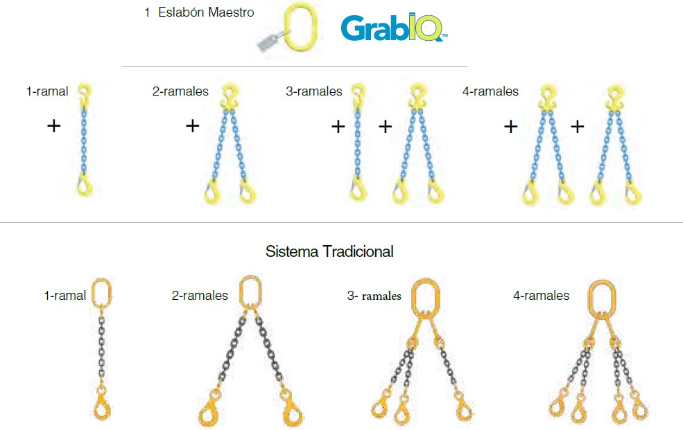 Configuraciones de eslingas de cadena: GrabiQ y tradicional de 1, 2, 3 y 4 ramales